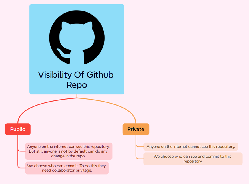 Create a new repository in GitHub Create a new repository in GitHub